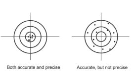 measuring accuracy vs. precision