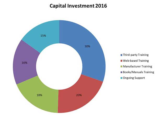 Capital Investment in Training